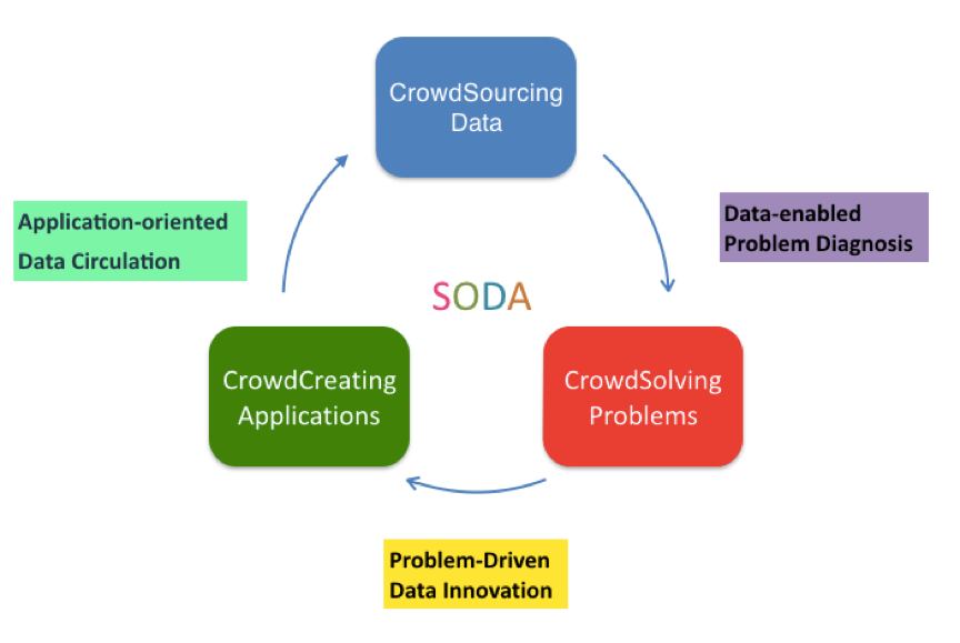  Figure 2 SODA’s Data, Problem, Application Triangle