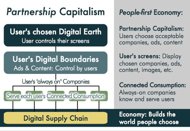 partnership capitalism